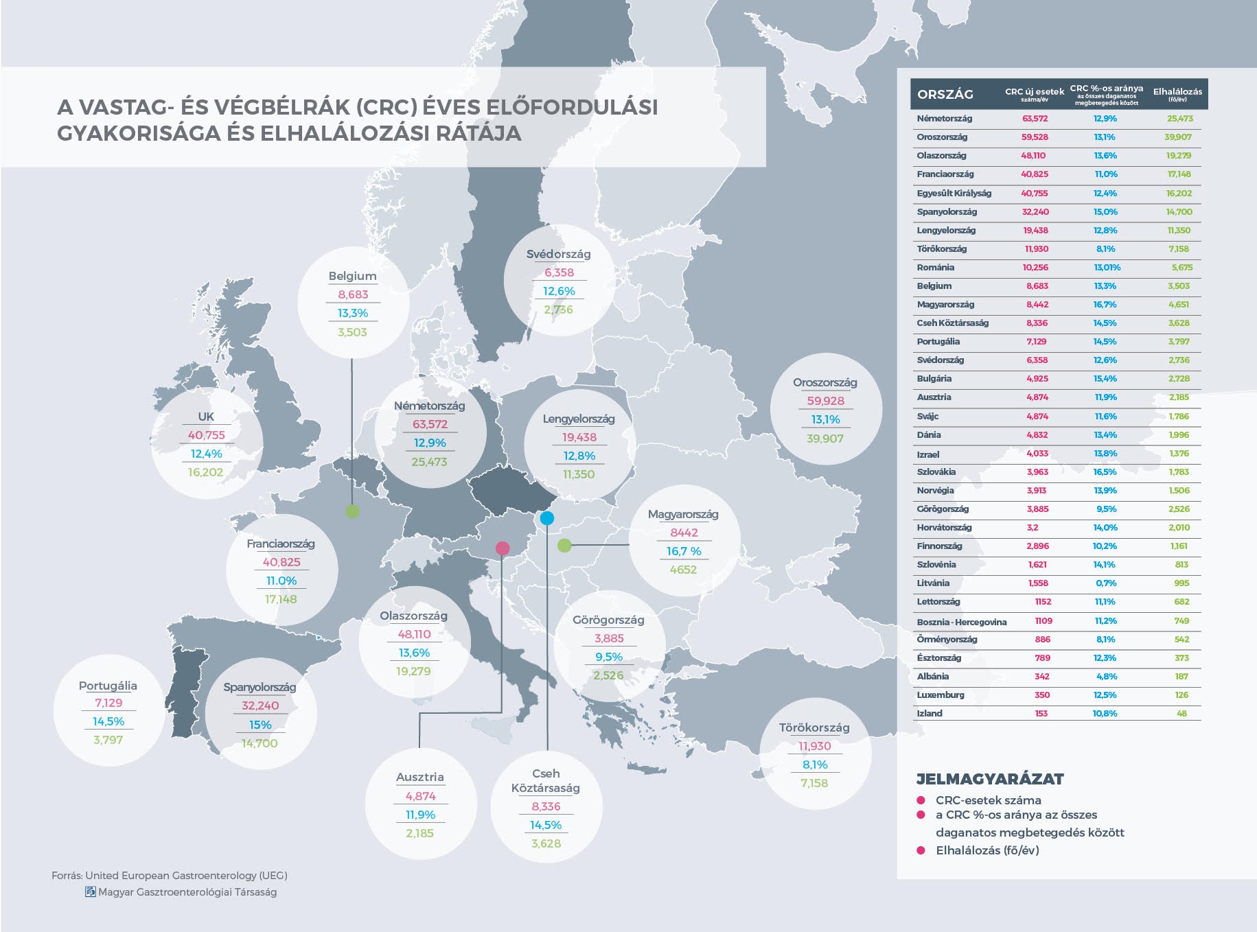 Éves előfordulás és halálozási ráta Forrás: Magyar Gasztroenterológiai Társaság