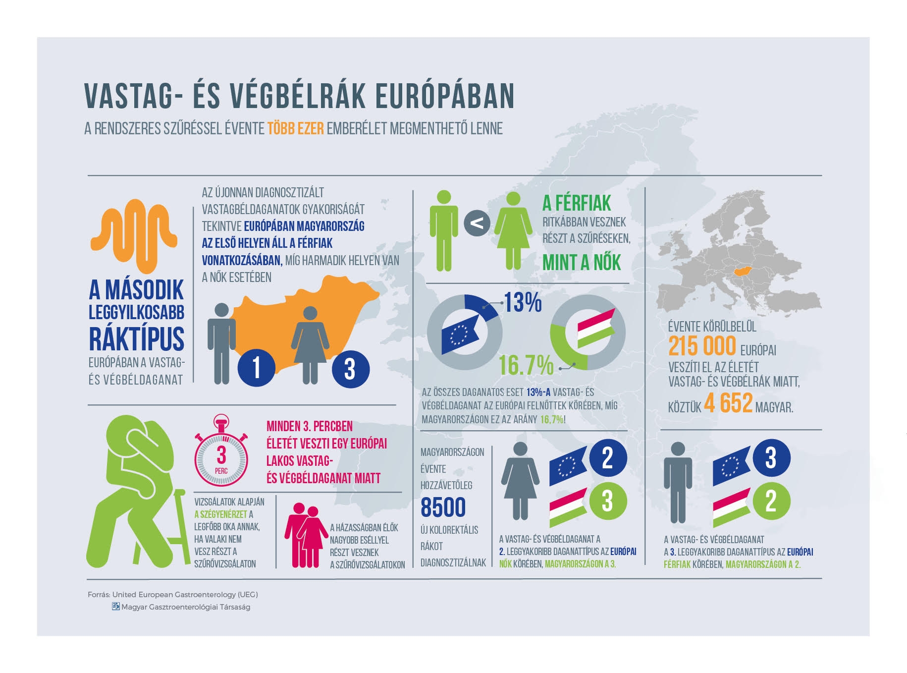 Statisztikai adatok a vastag- és végbélrákról az EU és Magyarország esetében. Forrás: Magyar Gasztroenterológiai Társaság