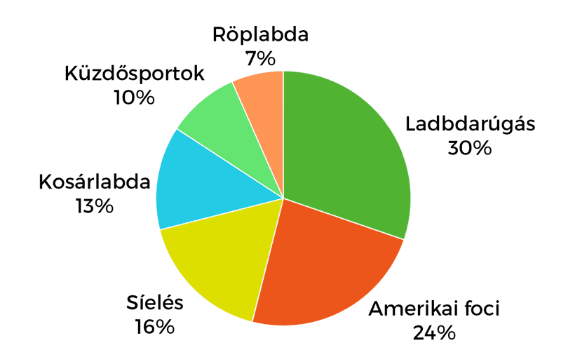 Keresztszalag szakadást okozó sportok